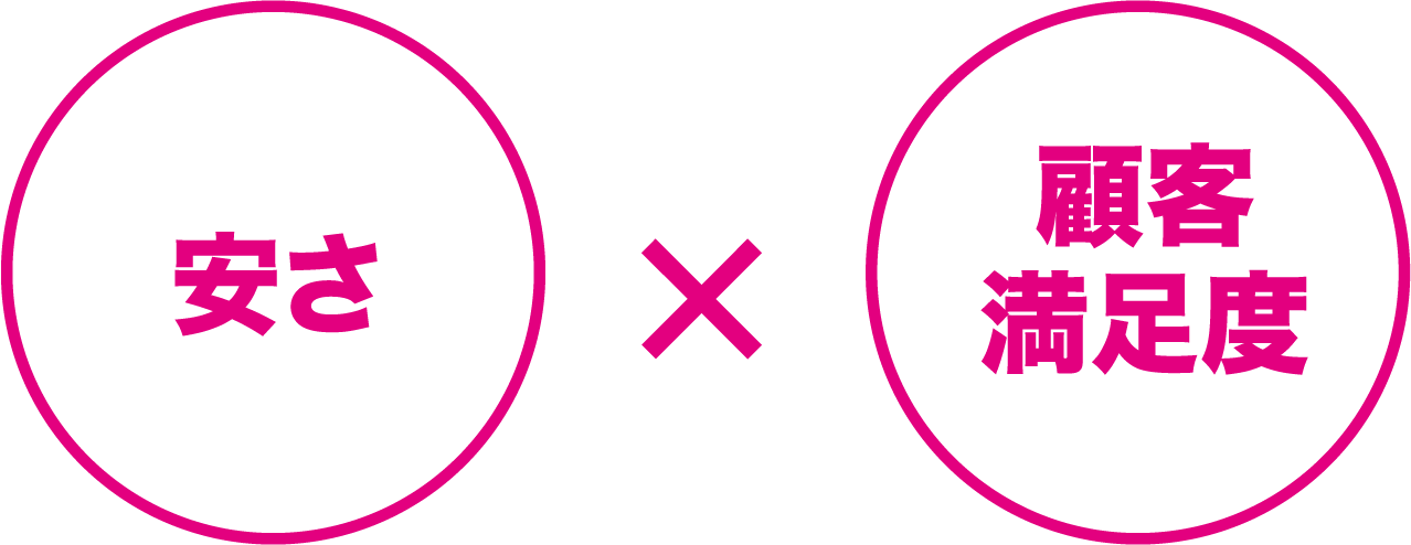 安さ×顧客満足度